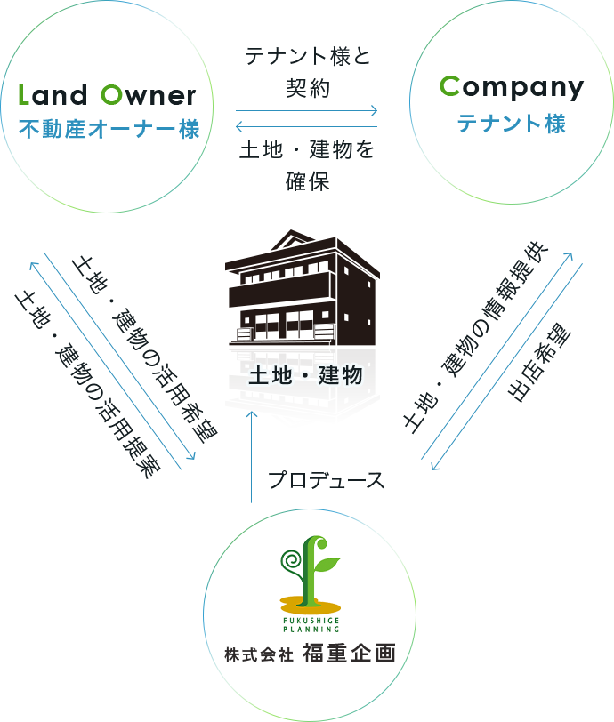 LOCシステムによる不動産の有効活用をご提案いたします