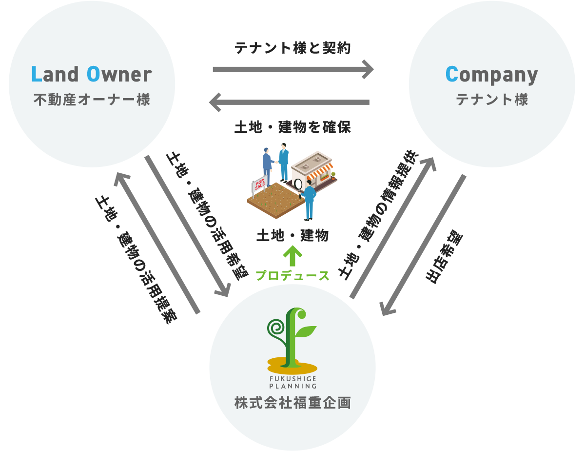 不動産オーナー様/テナント様/株式会社福重企画